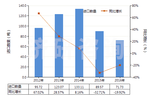 2012-2016年中國(guó)動(dòng)物質(zhì)著色料及制品(制品是指以動(dòng)物質(zhì)著色料為基本成分的)(HS32030020)進(jìn)口量及增速統(tǒng)計(jì)